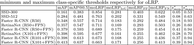 Figure 2 for Localization Recall Precision (LRP): A New Performance Metric for Object Detection