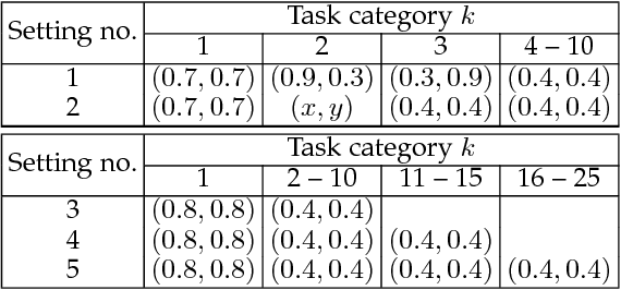 Figure 1 for Task Recommendation in Crowdsourcing Based on Learning Preferences and Reliabilities