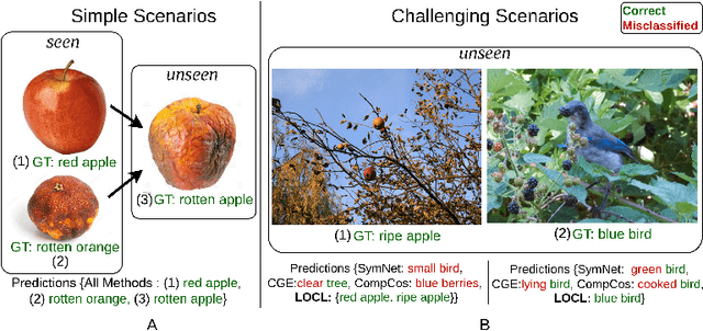 Figure 1 for LOCL: Learning Object-Attribute Composition using Localization