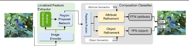 Figure 3 for LOCL: Learning Object-Attribute Composition using Localization