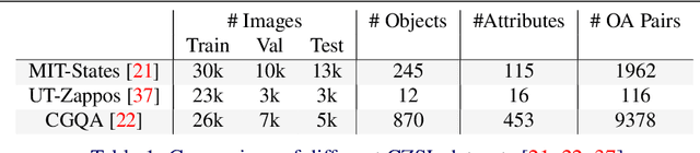 Figure 2 for LOCL: Learning Object-Attribute Composition using Localization