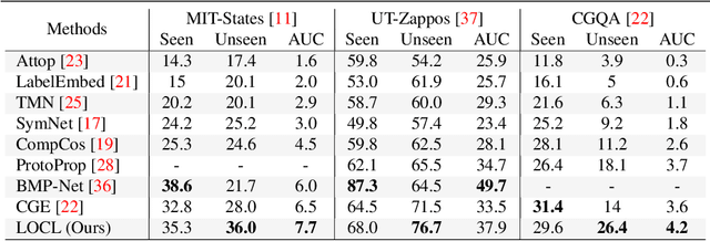 Figure 4 for LOCL: Learning Object-Attribute Composition using Localization
