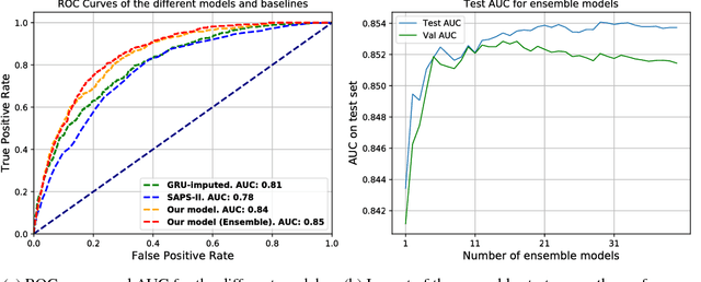 Figure 3 for Deep Ensemble Tensor Factorization for Longitudinal Patient Trajectories Classification