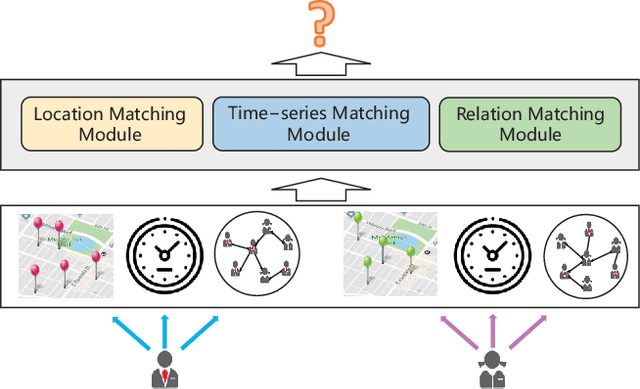 Figure 1 for Social Link Inference via Multi-View Matching Network from Spatio-Temporal Trajectories
