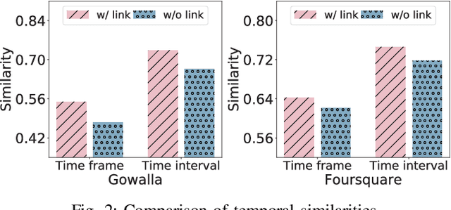 Figure 2 for Social Link Inference via Multi-View Matching Network from Spatio-Temporal Trajectories
