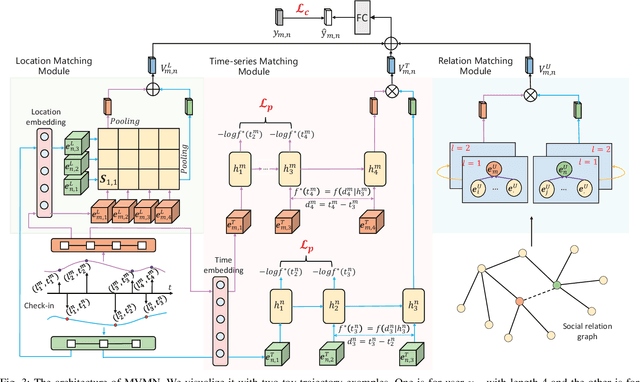 Figure 3 for Social Link Inference via Multi-View Matching Network from Spatio-Temporal Trajectories