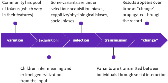Figure 2 for Semantic Change and Semantic Stability: Variation is Key