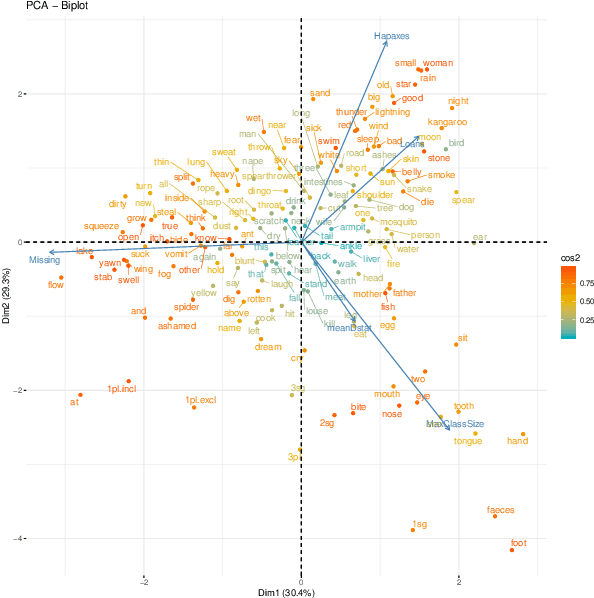 Figure 3 for Semantic Change and Semantic Stability: Variation is Key