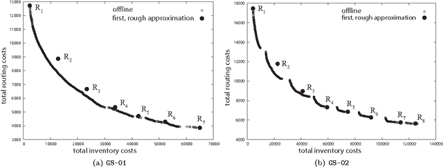 Figure 3 for Interactive Reference Point-Based Guided Local Search for the Bi-objective Inventory Routing Problem
