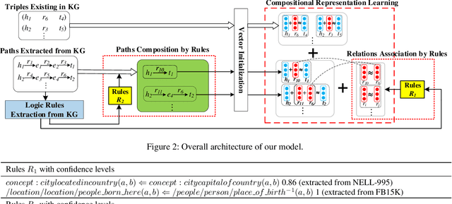 Figure 2 for Rule-Guided Compositional Representation Learning on Knowledge Graphs