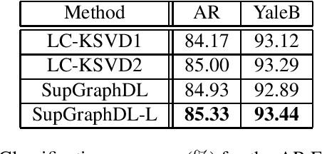 Figure 1 for Structure-Aware Classification using Supervised Dictionary Learning