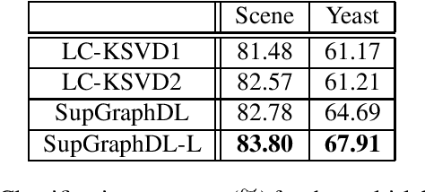 Figure 2 for Structure-Aware Classification using Supervised Dictionary Learning