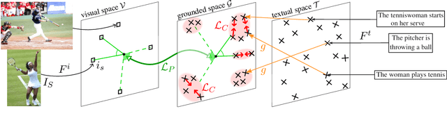 Figure 1 for Incorporating Visual Semantics into Sentence Representations within a Grounded Space