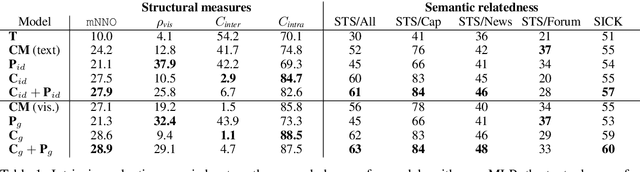 Figure 2 for Incorporating Visual Semantics into Sentence Representations within a Grounded Space