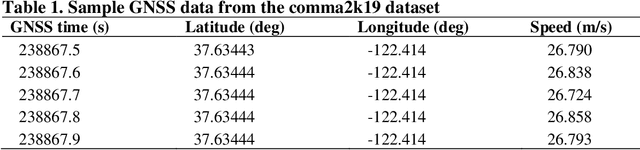 Figure 2 for Prediction-Based GNSS Spoofing Attack Detection for Autonomous Vehicles