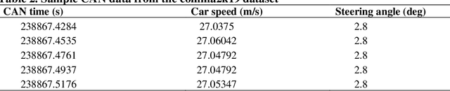 Figure 3 for Prediction-Based GNSS Spoofing Attack Detection for Autonomous Vehicles