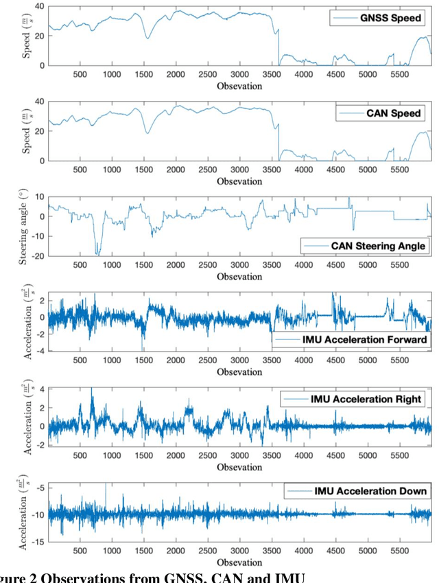 Figure 4 for Prediction-Based GNSS Spoofing Attack Detection for Autonomous Vehicles