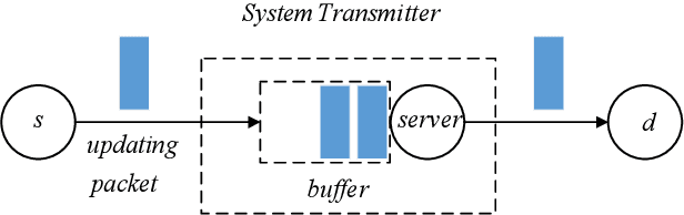 Figure 1 for On Age of Information for Discrete Time Status Updating System With Ber/G/1/1 Queues