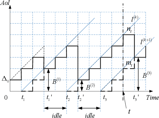 Figure 2 for On Age of Information for Discrete Time Status Updating System With Ber/G/1/1 Queues