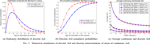 Figure 3 for On Age of Information for Discrete Time Status Updating System With Ber/G/1/1 Queues