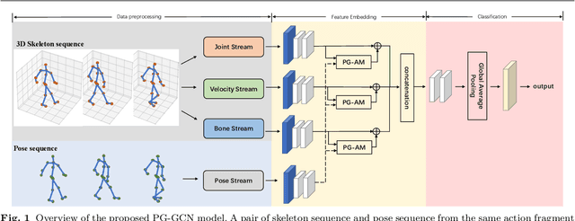 Figure 1 for Pose-Guided Graph Convolutional Networks for Skeleton-Based Action Recognition