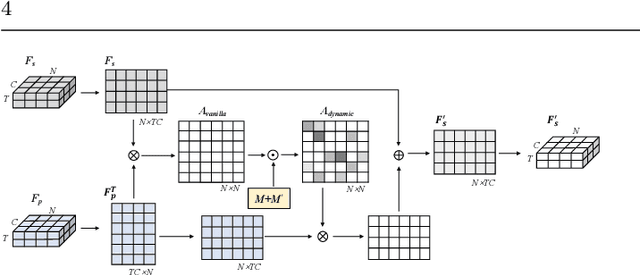 Figure 3 for Pose-Guided Graph Convolutional Networks for Skeleton-Based Action Recognition