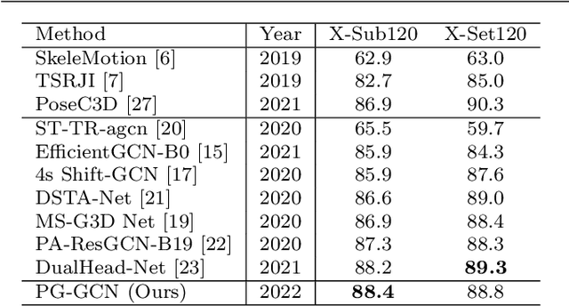 Figure 4 for Pose-Guided Graph Convolutional Networks for Skeleton-Based Action Recognition