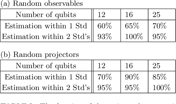 Figure 3 for Estimating expectation values using approximate quantum states