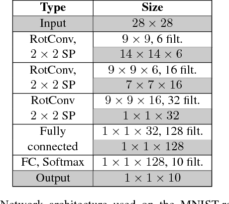 Figure 2 for Rotation equivariant vector field networks