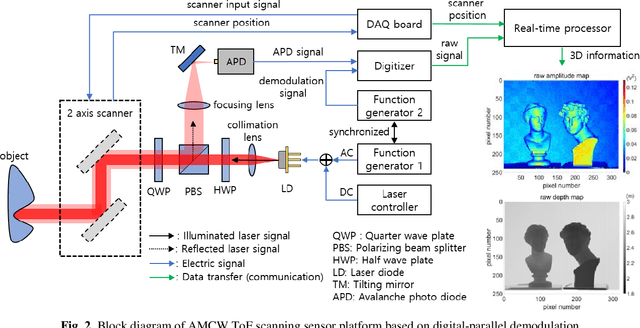 Figure 3 for Highly precise AMCW time-of-flight scanning sensor based on digital-parallel demodulation