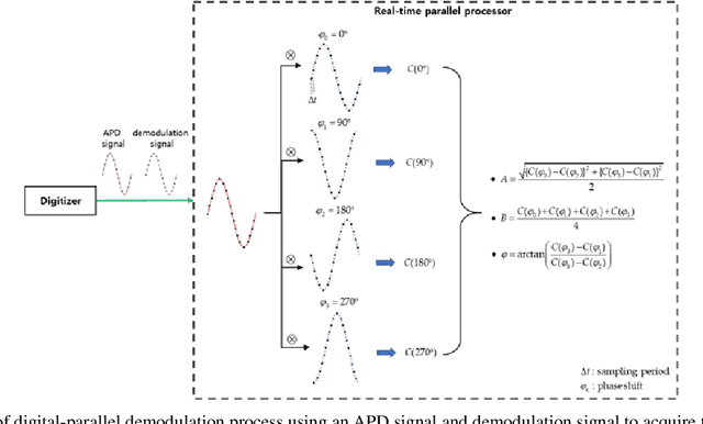 Figure 4 for Highly precise AMCW time-of-flight scanning sensor based on digital-parallel demodulation