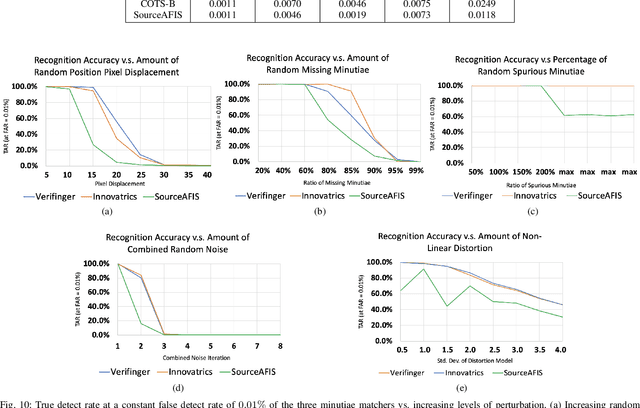 Figure 2 for White-Box Evaluation of Fingerprint Matchers