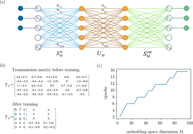 Figure 3 for Programming multi-level quantum gates in disordered computing reservoirs via machine learning