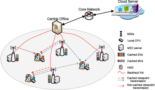 Figure 1 for Horizontal and Vertical Collaboration for VR Delivery in MEC-Enabled Small-Cell Networks