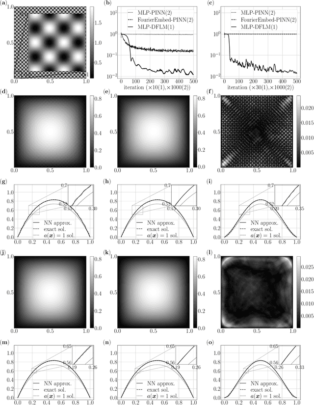 Figure 4 for A Neural Network Approach for Homogenization of Multiscale Problems