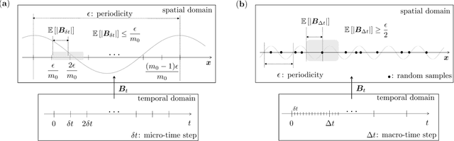 Figure 1 for A Neural Network Approach for Homogenization of Multiscale Problems