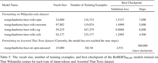 Figure 4 for WangchanBERTa: Pretraining transformer-based Thai Language Models