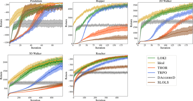 Figure 1 for Fast Policy Learning through Imitation and Reinforcement