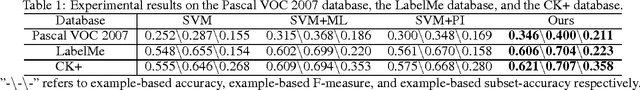 Figure 2 for Learning with Privileged Information for Multi-Label Classification
