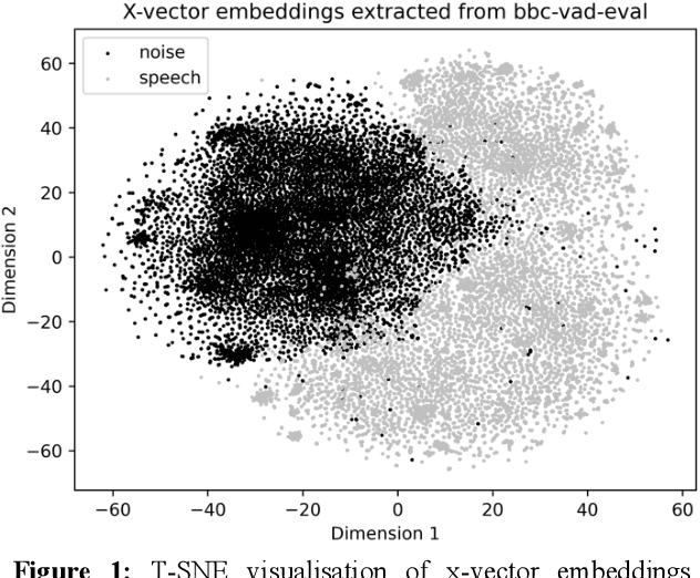 Figure 2 for X-Vector based voice activity detection for multi-genre broadcast speech-to-text
