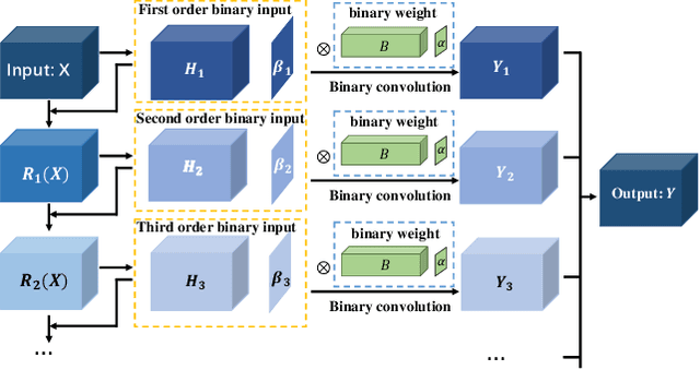 Figure 1 for Performance Guaranteed Network Acceleration via High-Order Residual Quantization