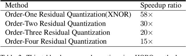 Figure 4 for Performance Guaranteed Network Acceleration via High-Order Residual Quantization