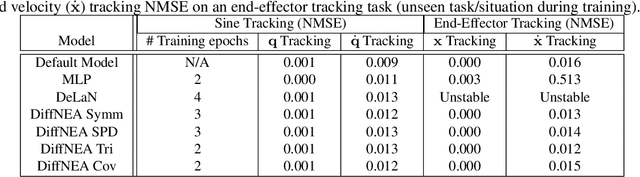 Figure 2 for Encoding Physical Constraints in Differentiable Newton-Euler Algorithm