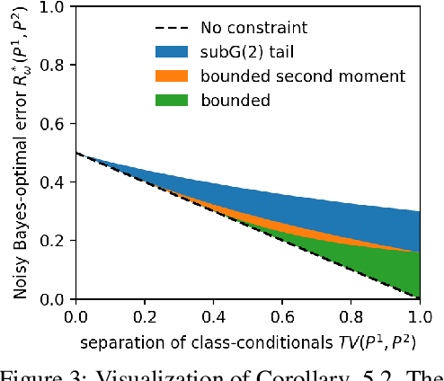 Figure 2 for Universal Lower-Bounds on Classification Error under Adversarial Attacks and Random Corruption