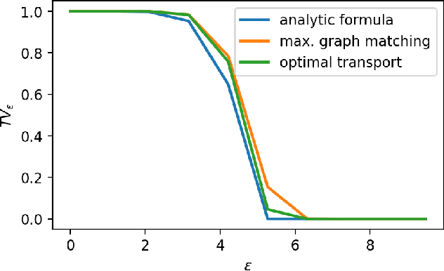 Figure 3 for Universal Lower-Bounds on Classification Error under Adversarial Attacks and Random Corruption