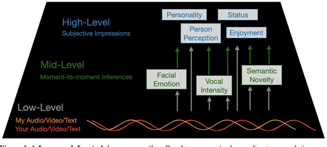 Figure 1 for Advancing an Interdisciplinary Science of Conversation: Insights from a Large Multimodal Corpus of Human Speech