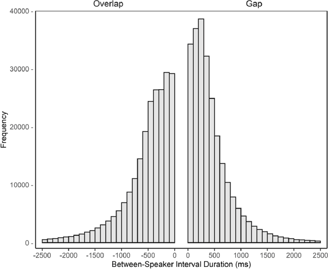 Figure 4 for Advancing an Interdisciplinary Science of Conversation: Insights from a Large Multimodal Corpus of Human Speech