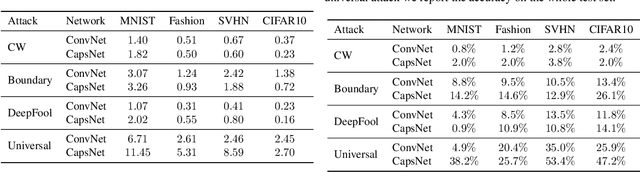 Figure 2 for On the Vulnerability of Capsule Networks to Adversarial Attacks