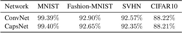 Figure 4 for On the Vulnerability of Capsule Networks to Adversarial Attacks