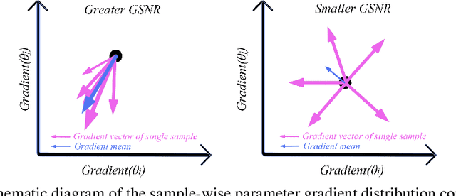 Figure 1 for Understanding Why Neural Networks Generalize Well Through GSNR of Parameters